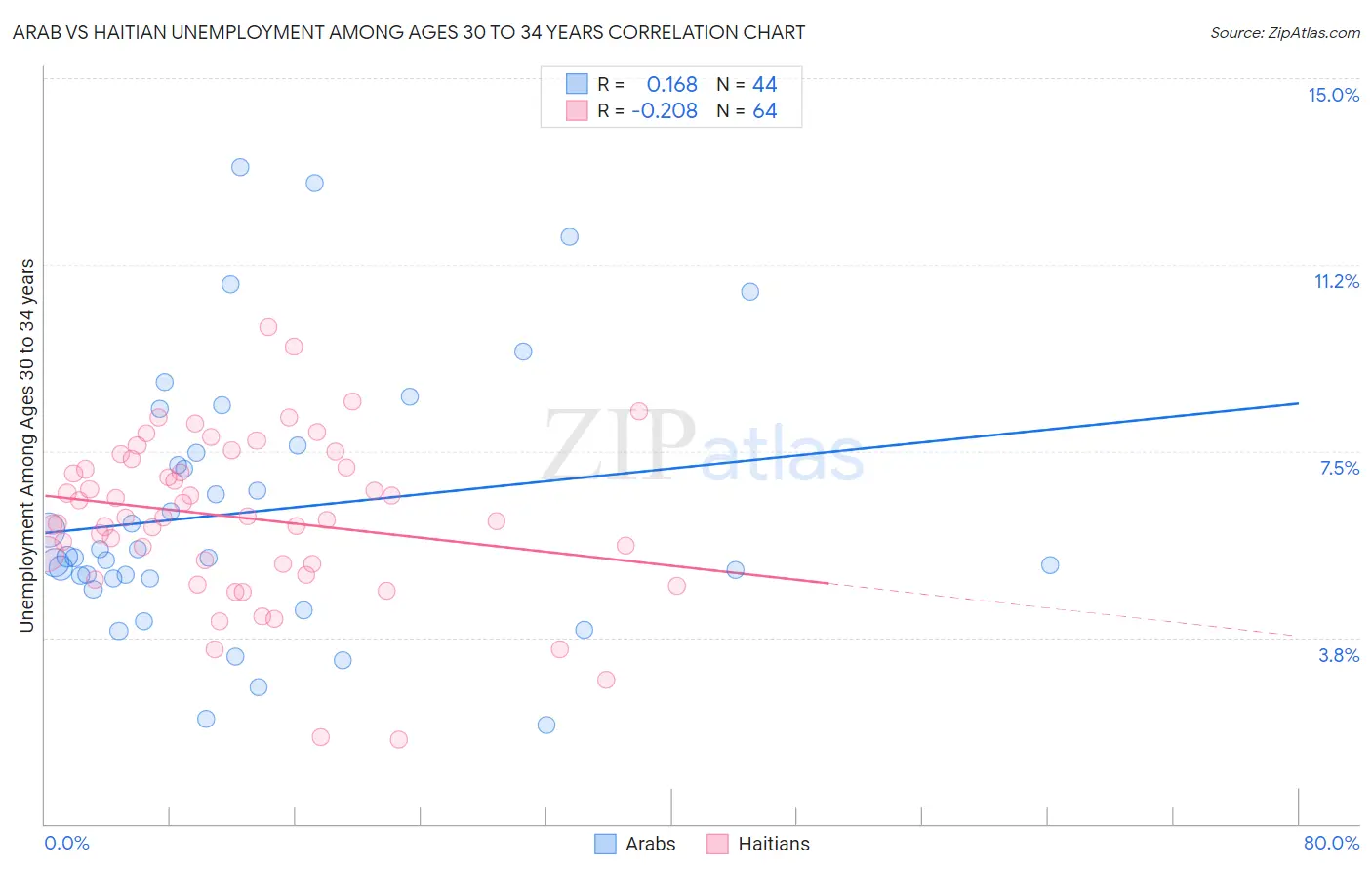 Arab vs Haitian Unemployment Among Ages 30 to 34 years