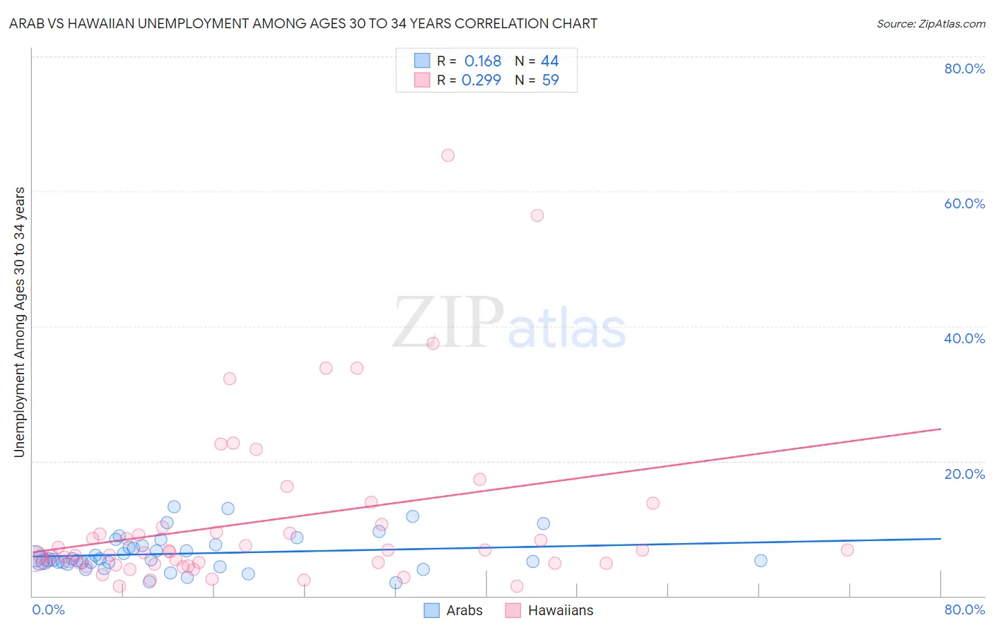 Arab vs Hawaiian Unemployment Among Ages 30 to 34 years