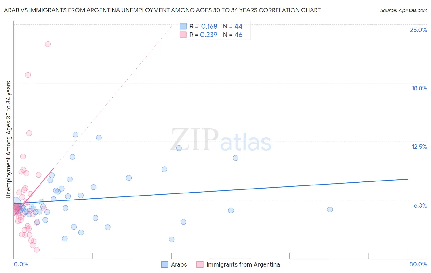 Arab vs Immigrants from Argentina Unemployment Among Ages 30 to 34 years