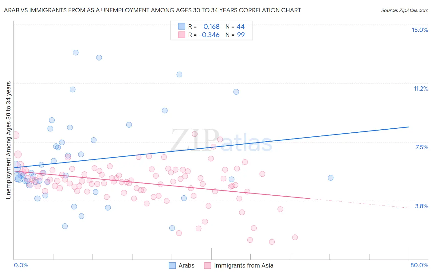 Arab vs Immigrants from Asia Unemployment Among Ages 30 to 34 years