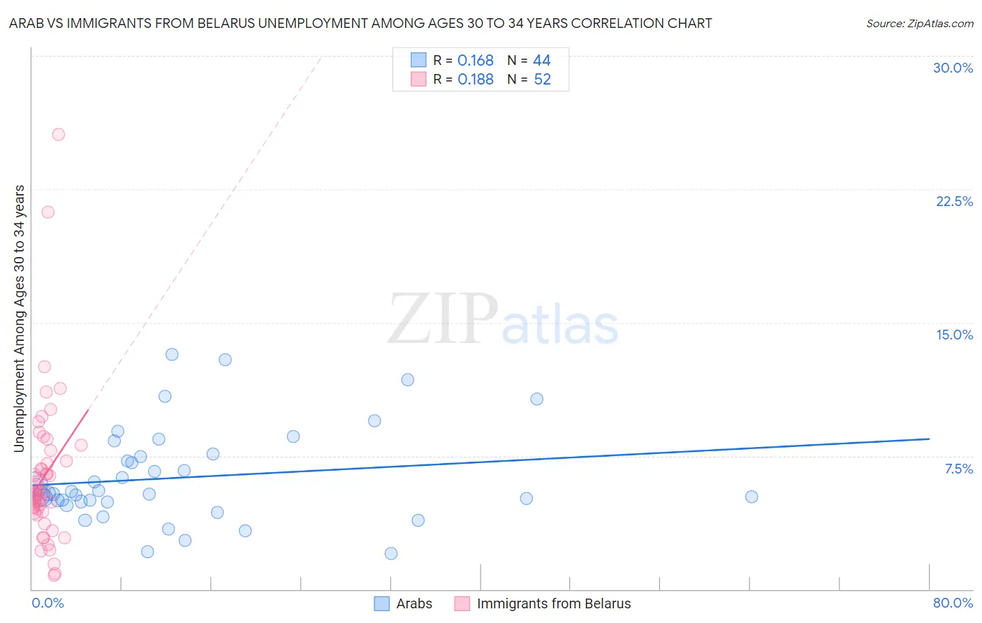 Arab vs Immigrants from Belarus Unemployment Among Ages 30 to 34 years