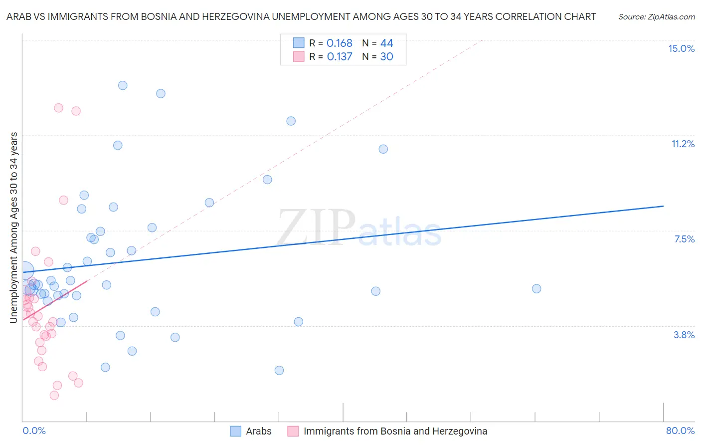 Arab vs Immigrants from Bosnia and Herzegovina Unemployment Among Ages 30 to 34 years