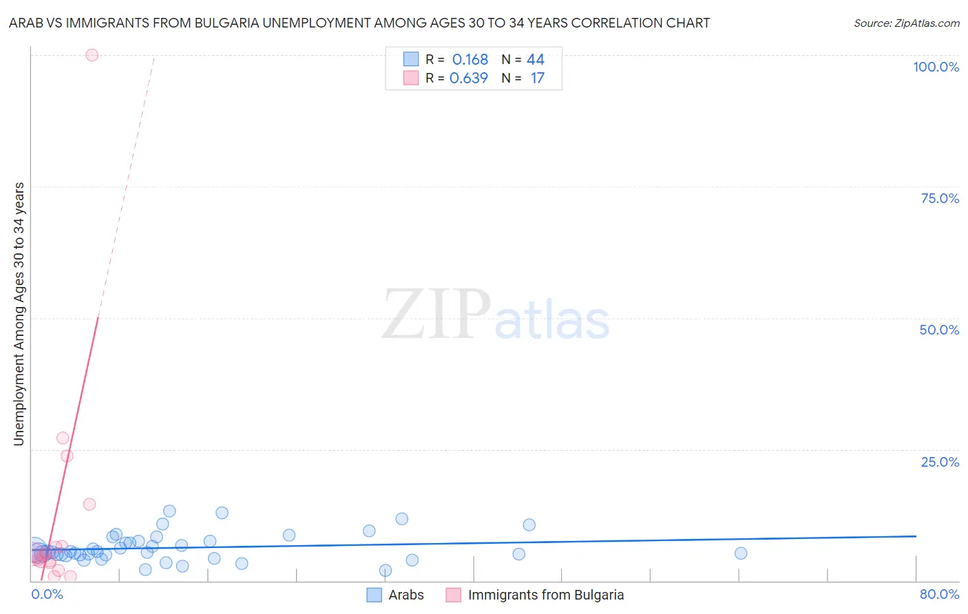 Arab vs Immigrants from Bulgaria Unemployment Among Ages 30 to 34 years