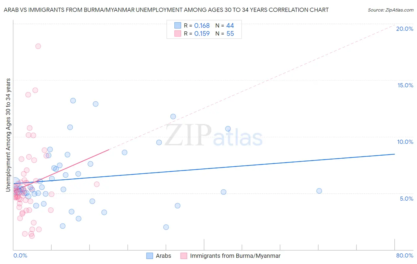 Arab vs Immigrants from Burma/Myanmar Unemployment Among Ages 30 to 34 years