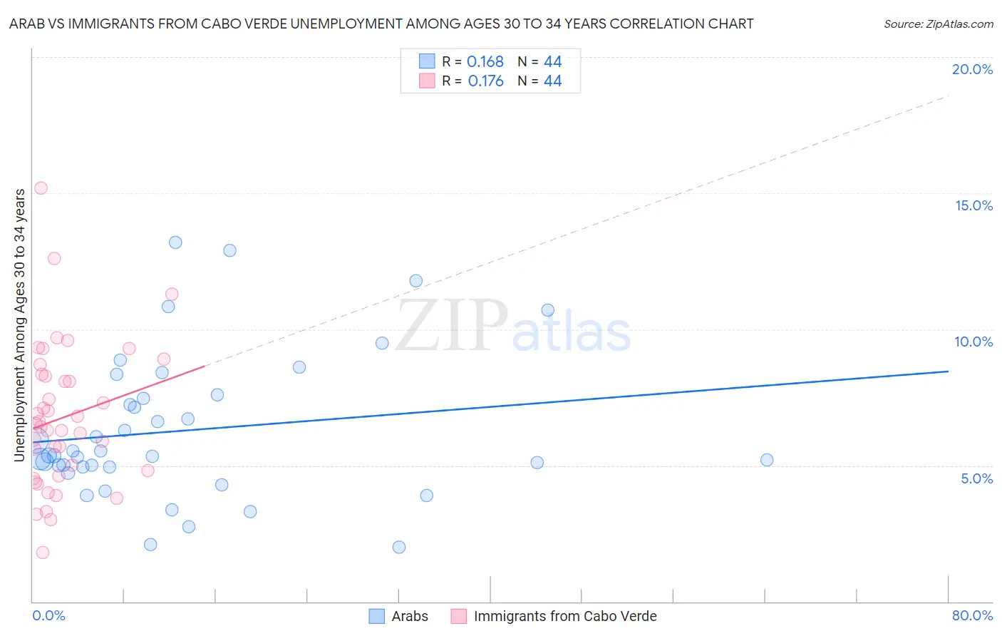 Arab vs Immigrants from Cabo Verde Unemployment Among Ages 30 to 34 years