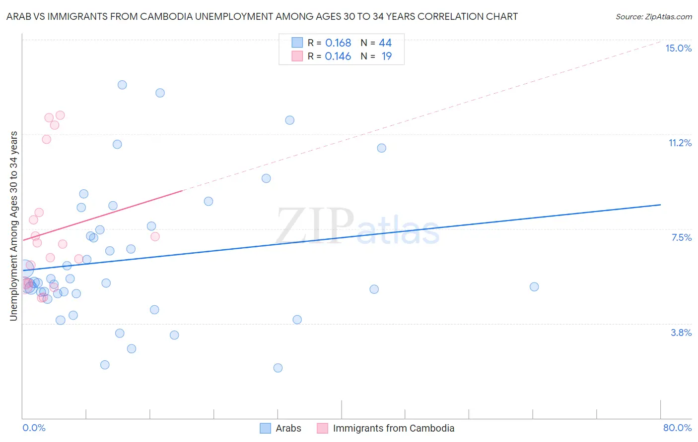 Arab vs Immigrants from Cambodia Unemployment Among Ages 30 to 34 years