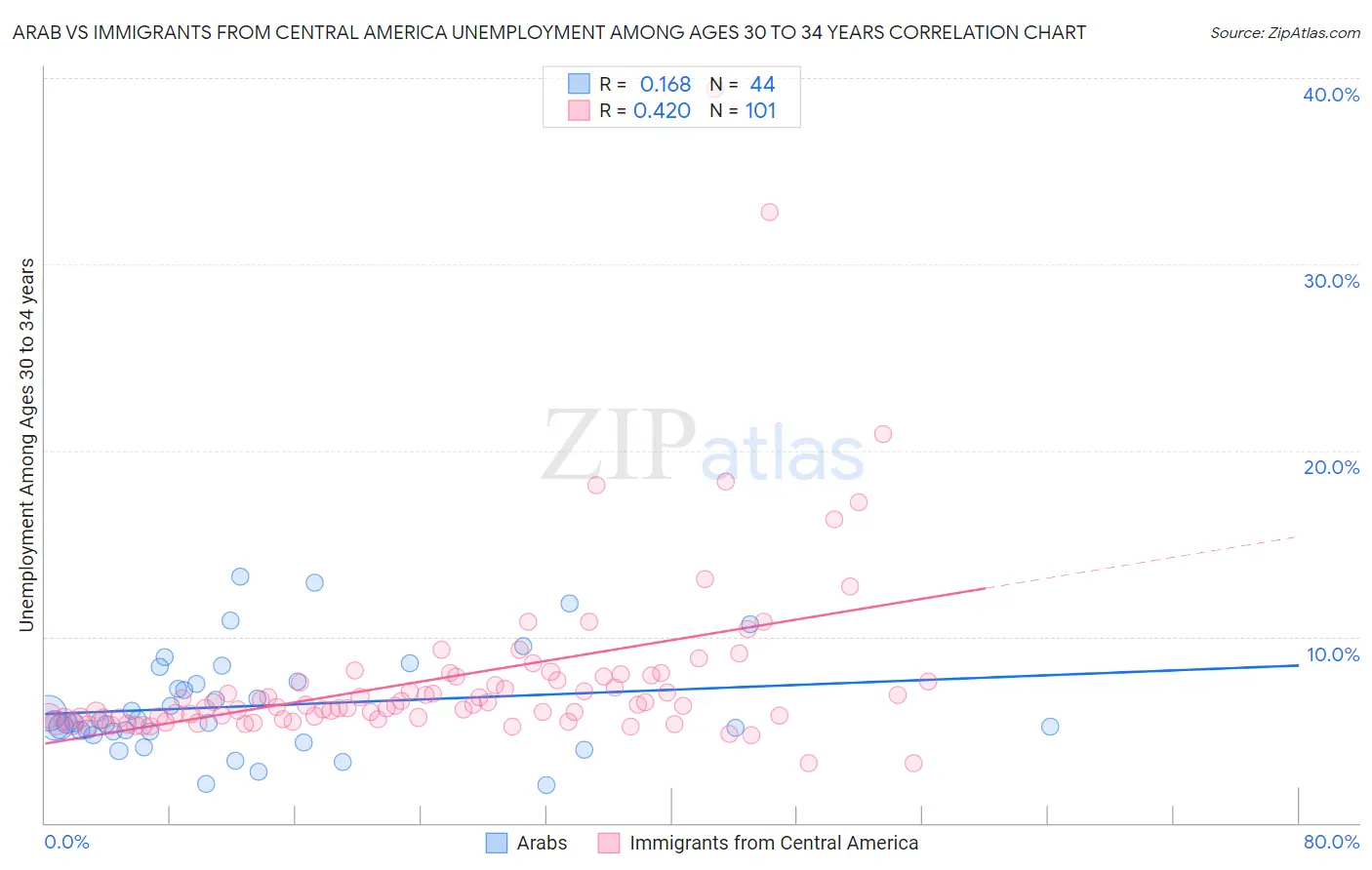 Arab vs Immigrants from Central America Unemployment Among Ages 30 to 34 years