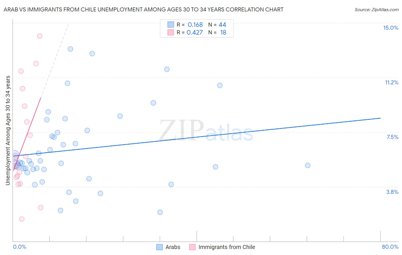 Arab vs Immigrants from Chile Unemployment Among Ages 30 to 34 years