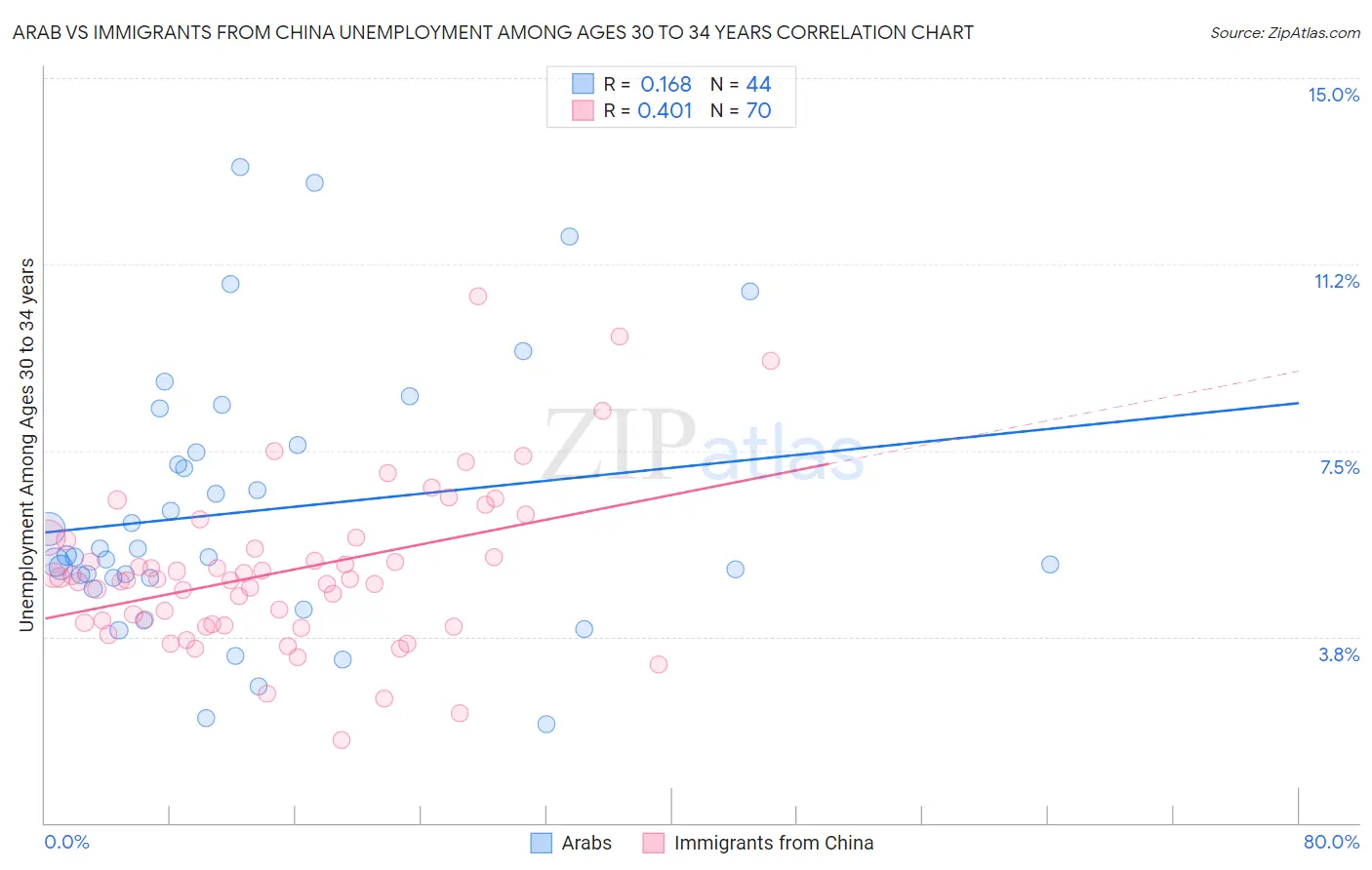 Arab vs Immigrants from China Unemployment Among Ages 30 to 34 years