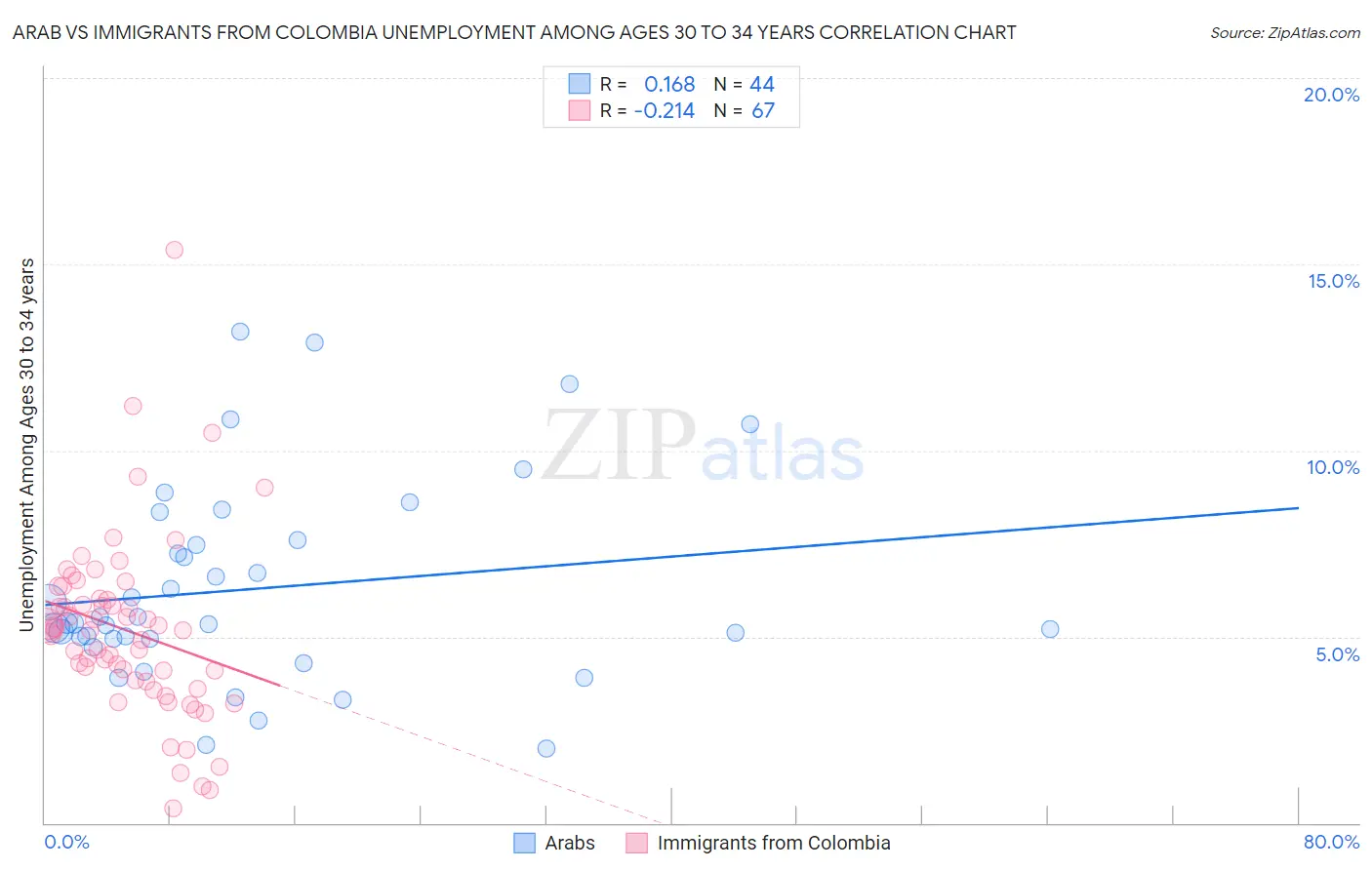 Arab vs Immigrants from Colombia Unemployment Among Ages 30 to 34 years