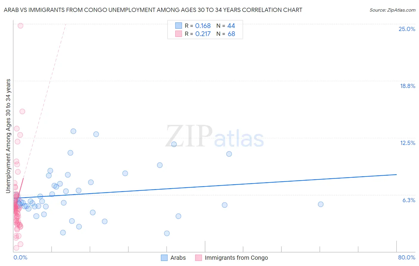 Arab vs Immigrants from Congo Unemployment Among Ages 30 to 34 years