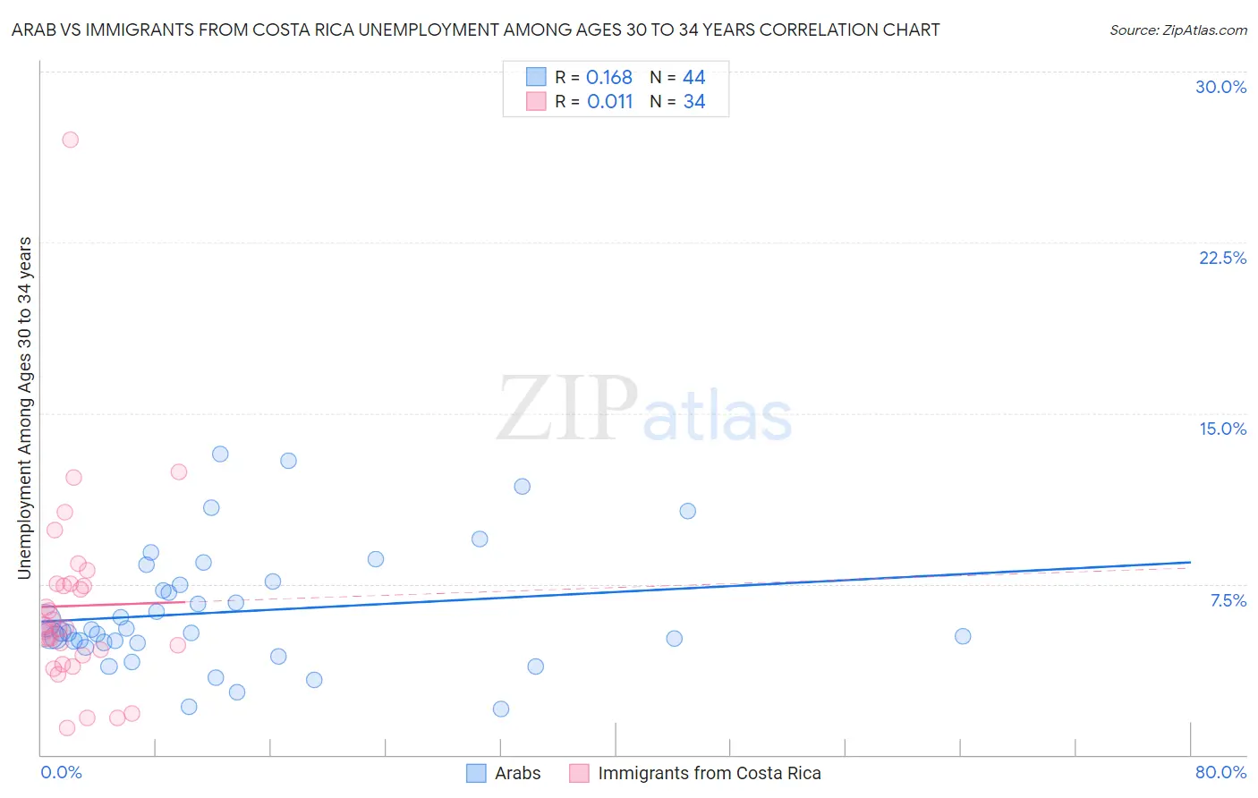 Arab vs Immigrants from Costa Rica Unemployment Among Ages 30 to 34 years