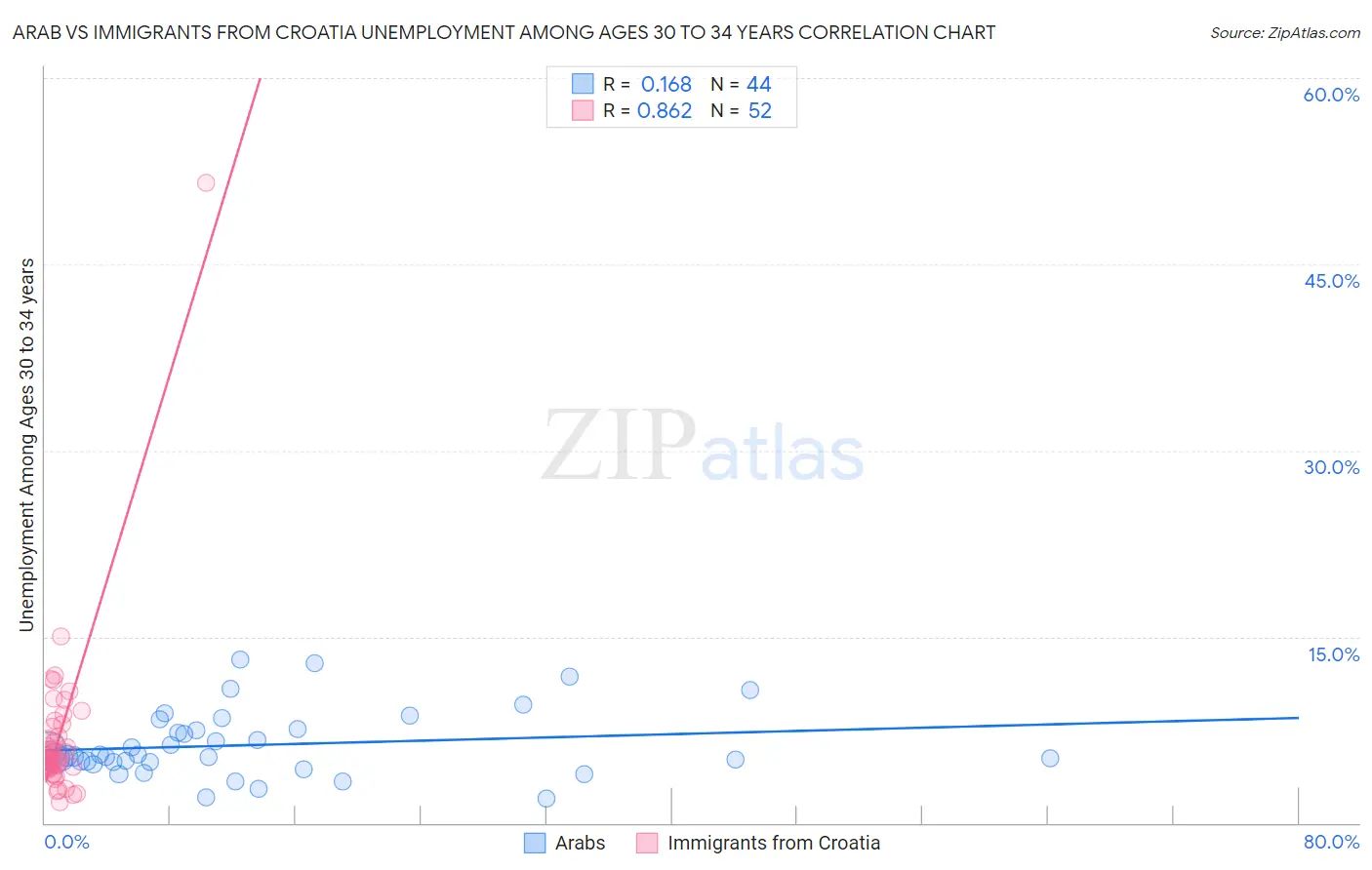 Arab vs Immigrants from Croatia Unemployment Among Ages 30 to 34 years