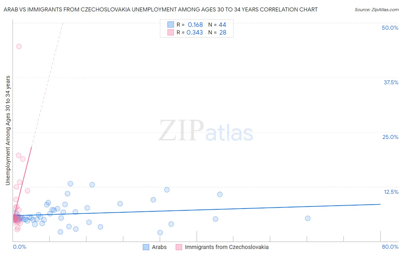 Arab vs Immigrants from Czechoslovakia Unemployment Among Ages 30 to 34 years