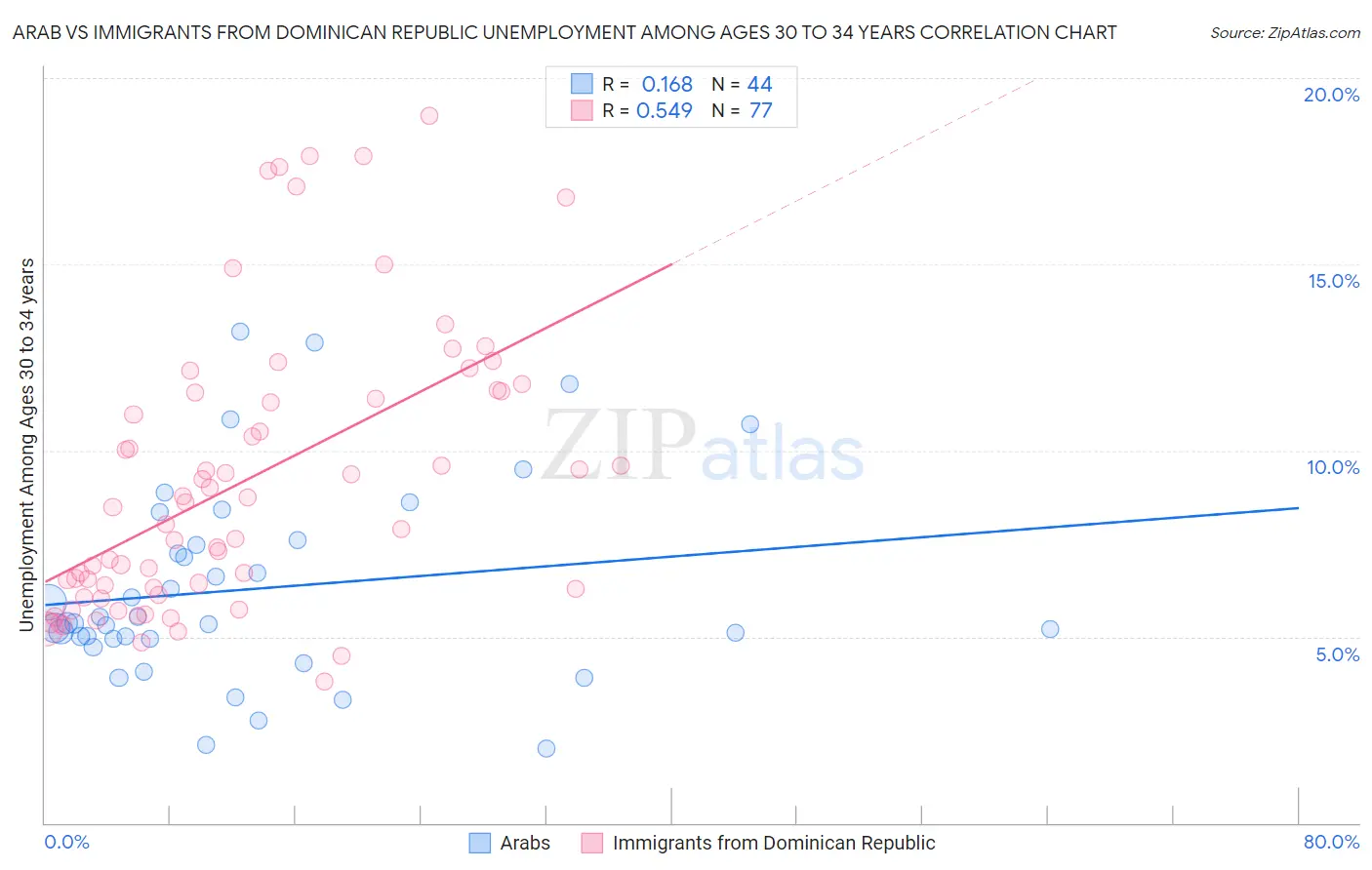 Arab vs Immigrants from Dominican Republic Unemployment Among Ages 30 to 34 years