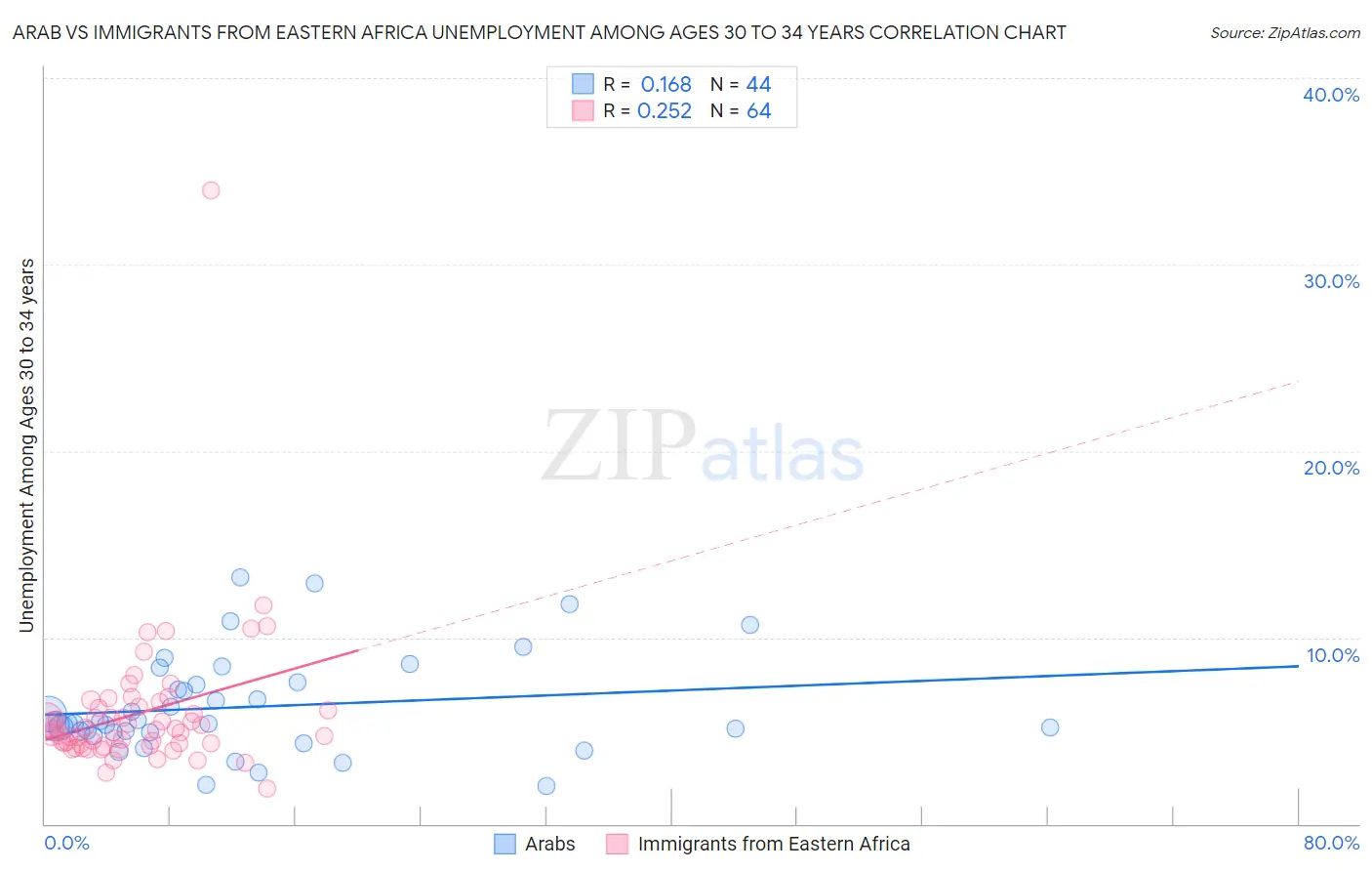Arab vs Immigrants from Eastern Africa Unemployment Among Ages 30 to 34 years