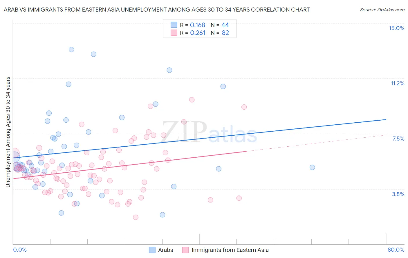 Arab vs Immigrants from Eastern Asia Unemployment Among Ages 30 to 34 years