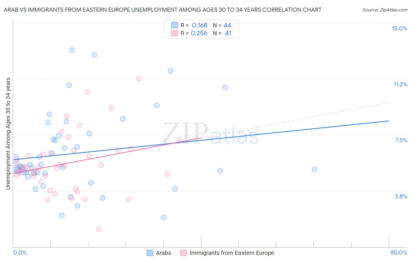 Arab vs Immigrants from Eastern Europe Unemployment Among Ages 30 to 34 years