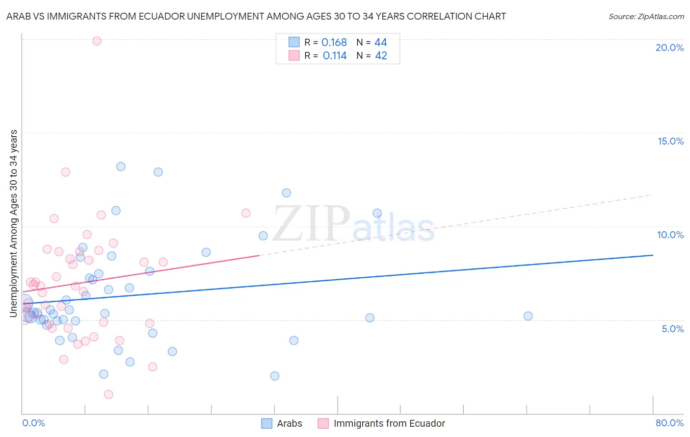 Arab vs Immigrants from Ecuador Unemployment Among Ages 30 to 34 years
