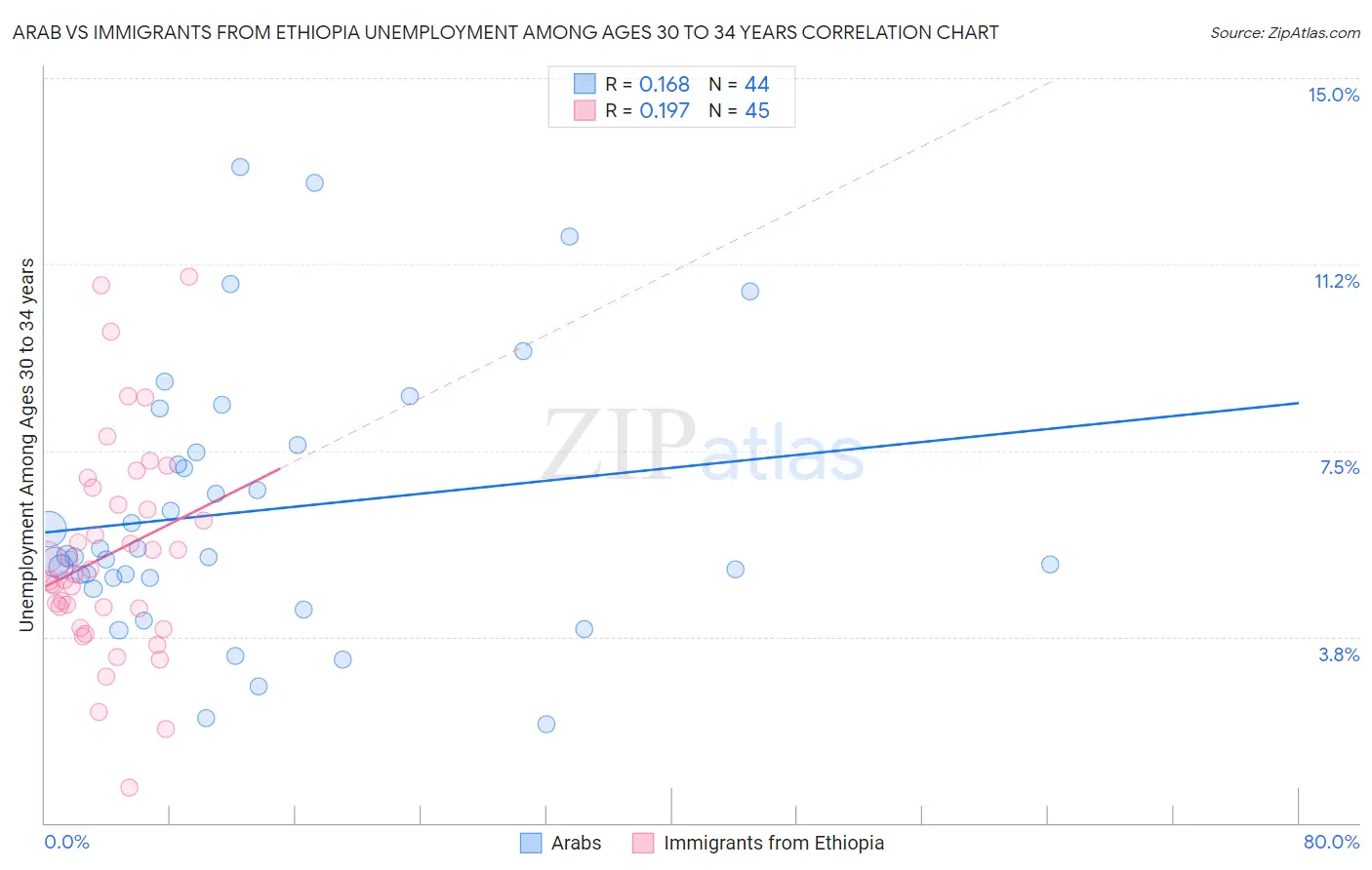 Arab vs Immigrants from Ethiopia Unemployment Among Ages 30 to 34 years