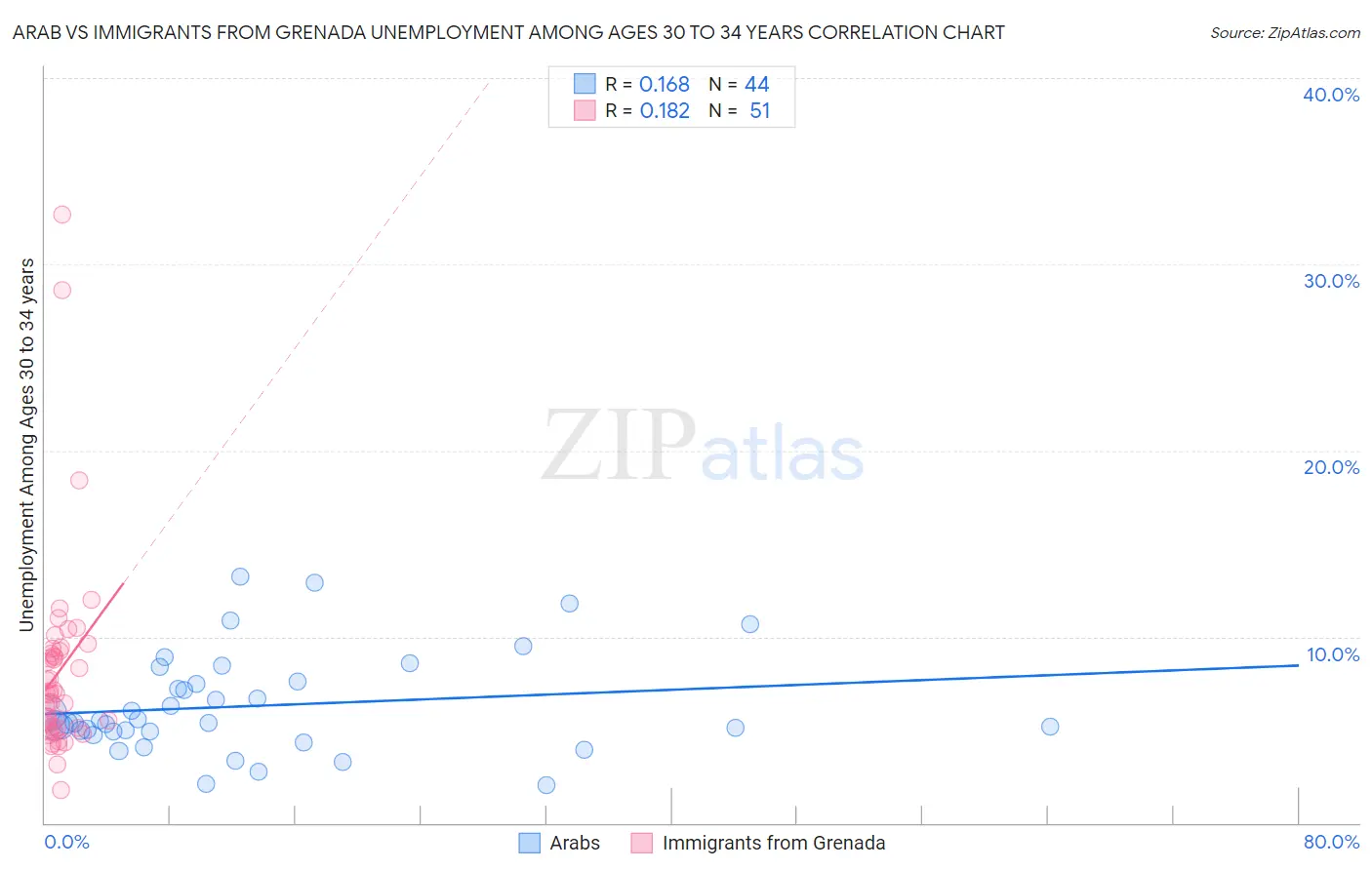 Arab vs Immigrants from Grenada Unemployment Among Ages 30 to 34 years
