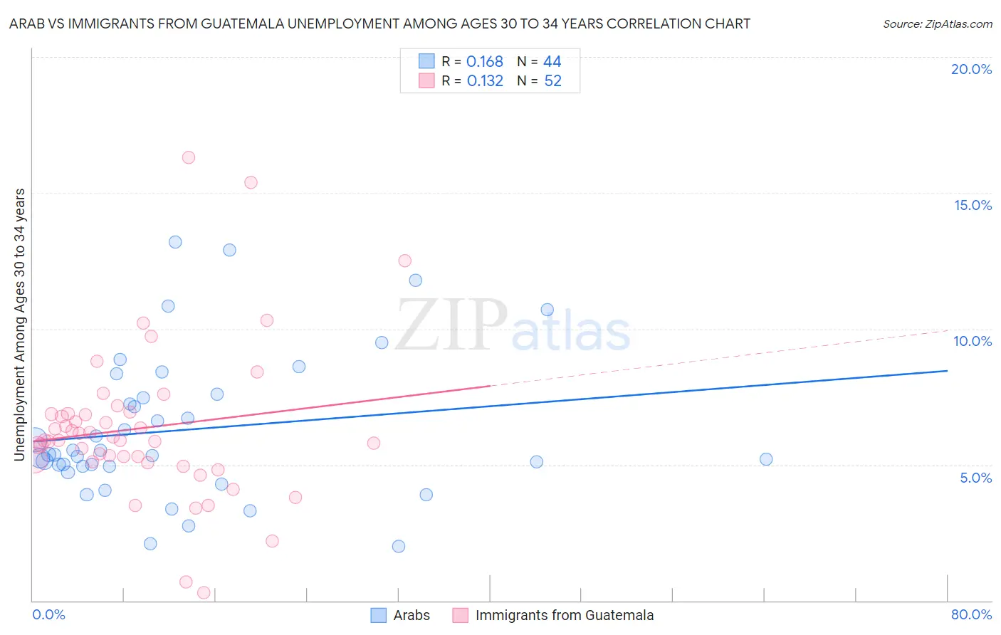 Arab vs Immigrants from Guatemala Unemployment Among Ages 30 to 34 years