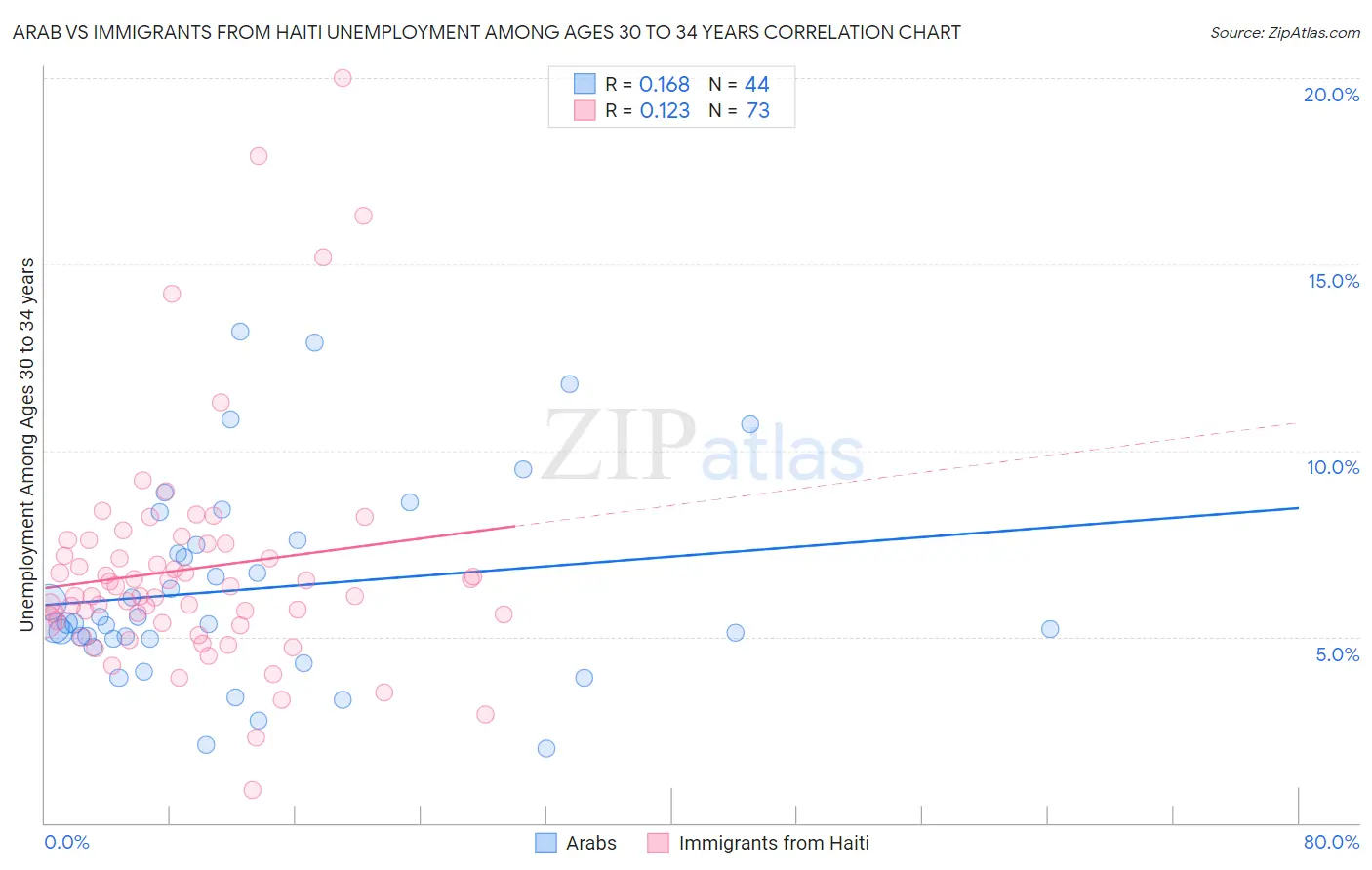 Arab vs Immigrants from Haiti Unemployment Among Ages 30 to 34 years