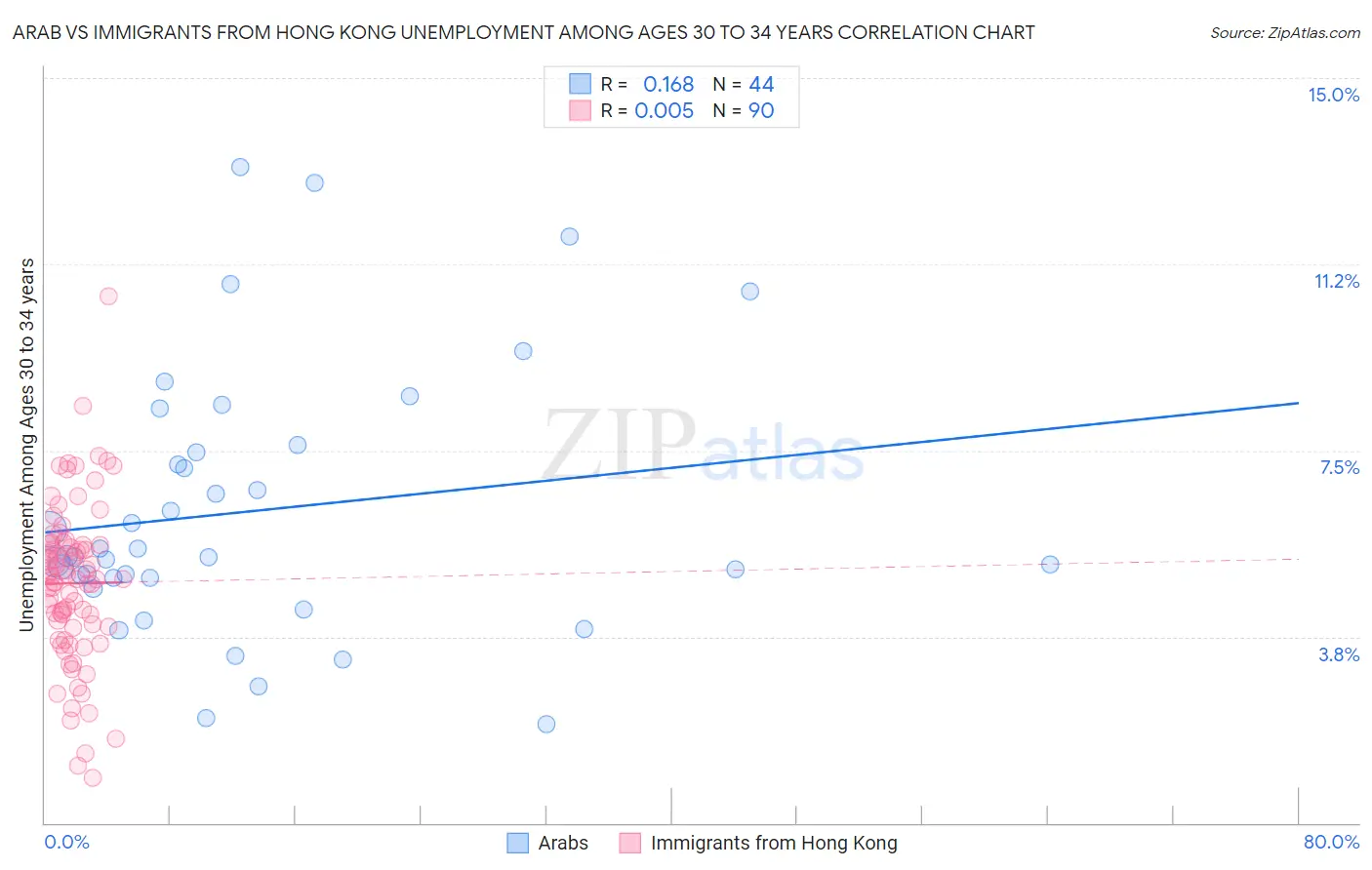 Arab vs Immigrants from Hong Kong Unemployment Among Ages 30 to 34 years