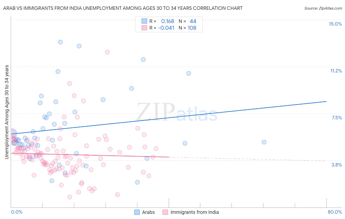 Arab vs Immigrants from India Unemployment Among Ages 30 to 34 years