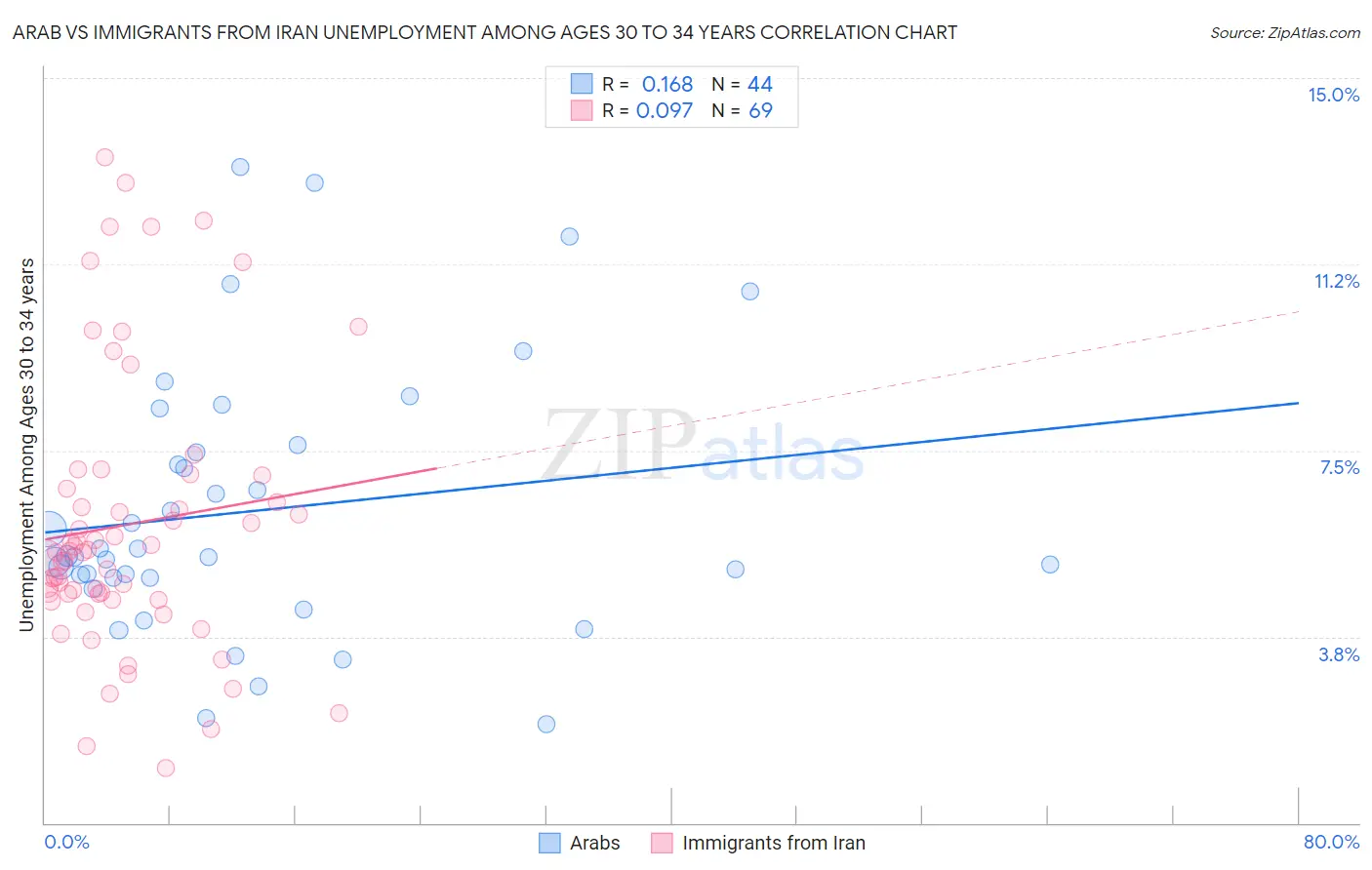 Arab vs Immigrants from Iran Unemployment Among Ages 30 to 34 years
