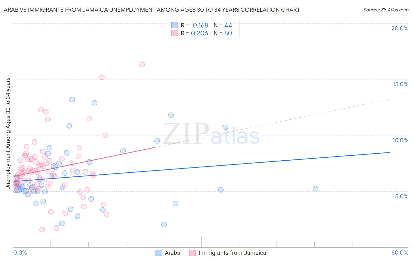 Arab vs Immigrants from Jamaica Unemployment Among Ages 30 to 34 years
