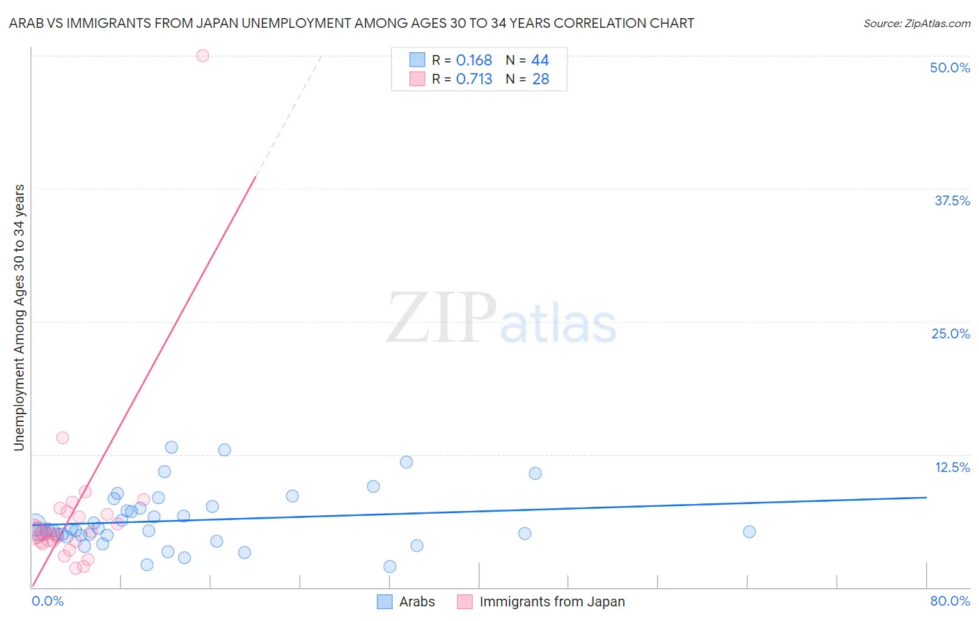 Arab vs Immigrants from Japan Unemployment Among Ages 30 to 34 years
