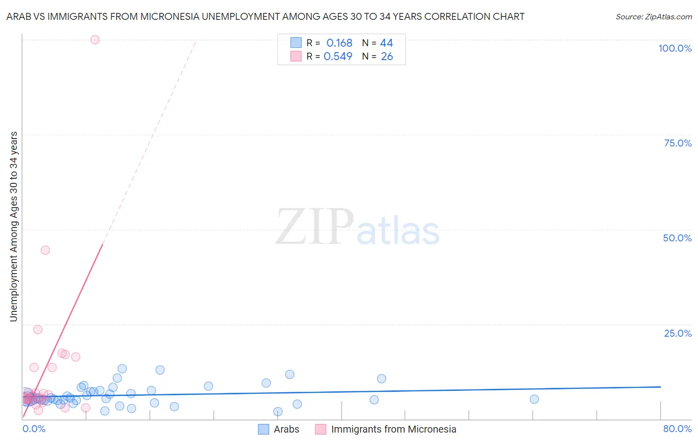 Arab vs Immigrants from Micronesia Unemployment Among Ages 30 to 34 years