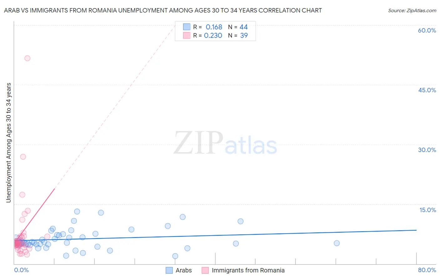 Arab vs Immigrants from Romania Unemployment Among Ages 30 to 34 years