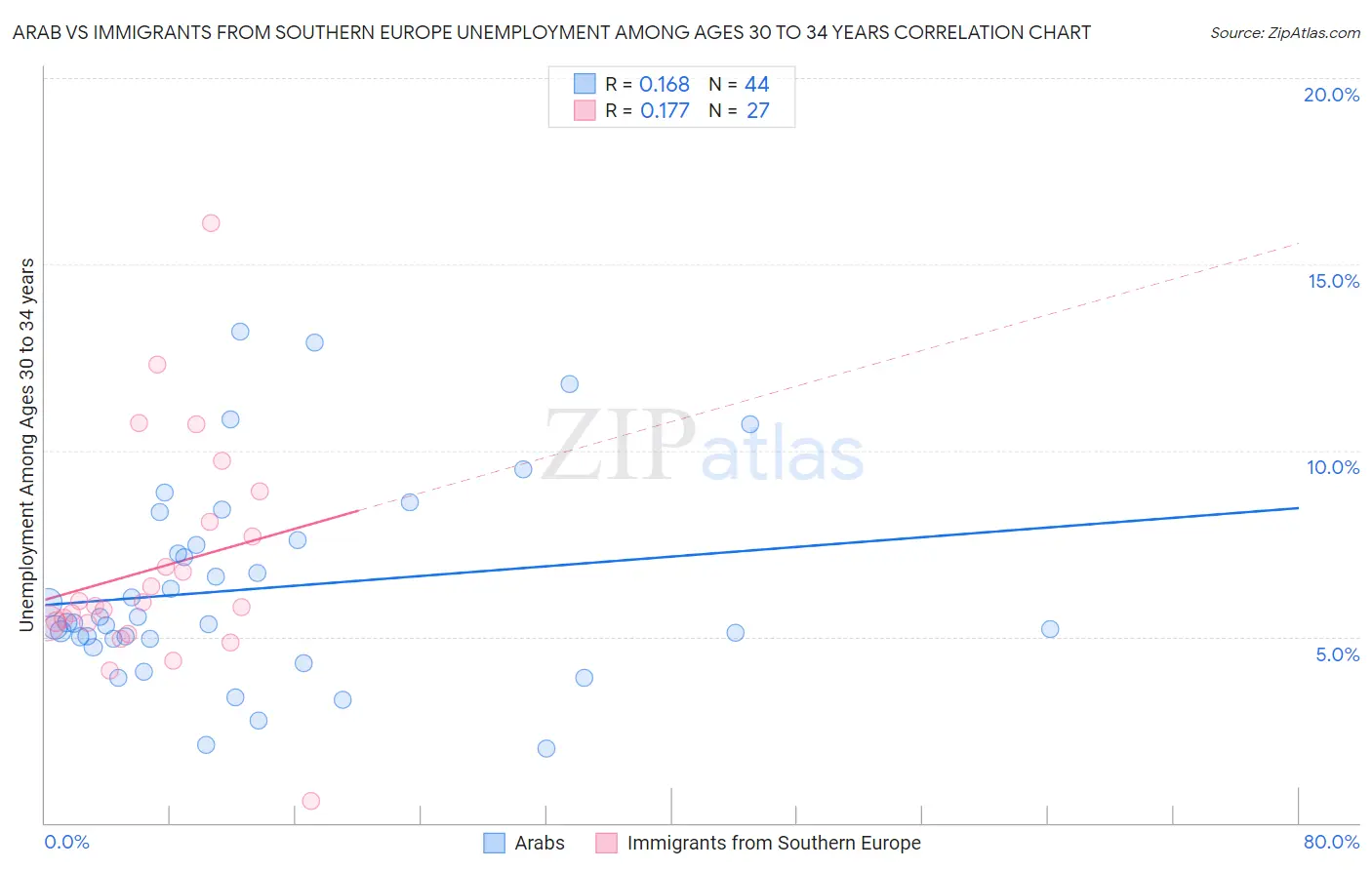 Arab vs Immigrants from Southern Europe Unemployment Among Ages 30 to 34 years