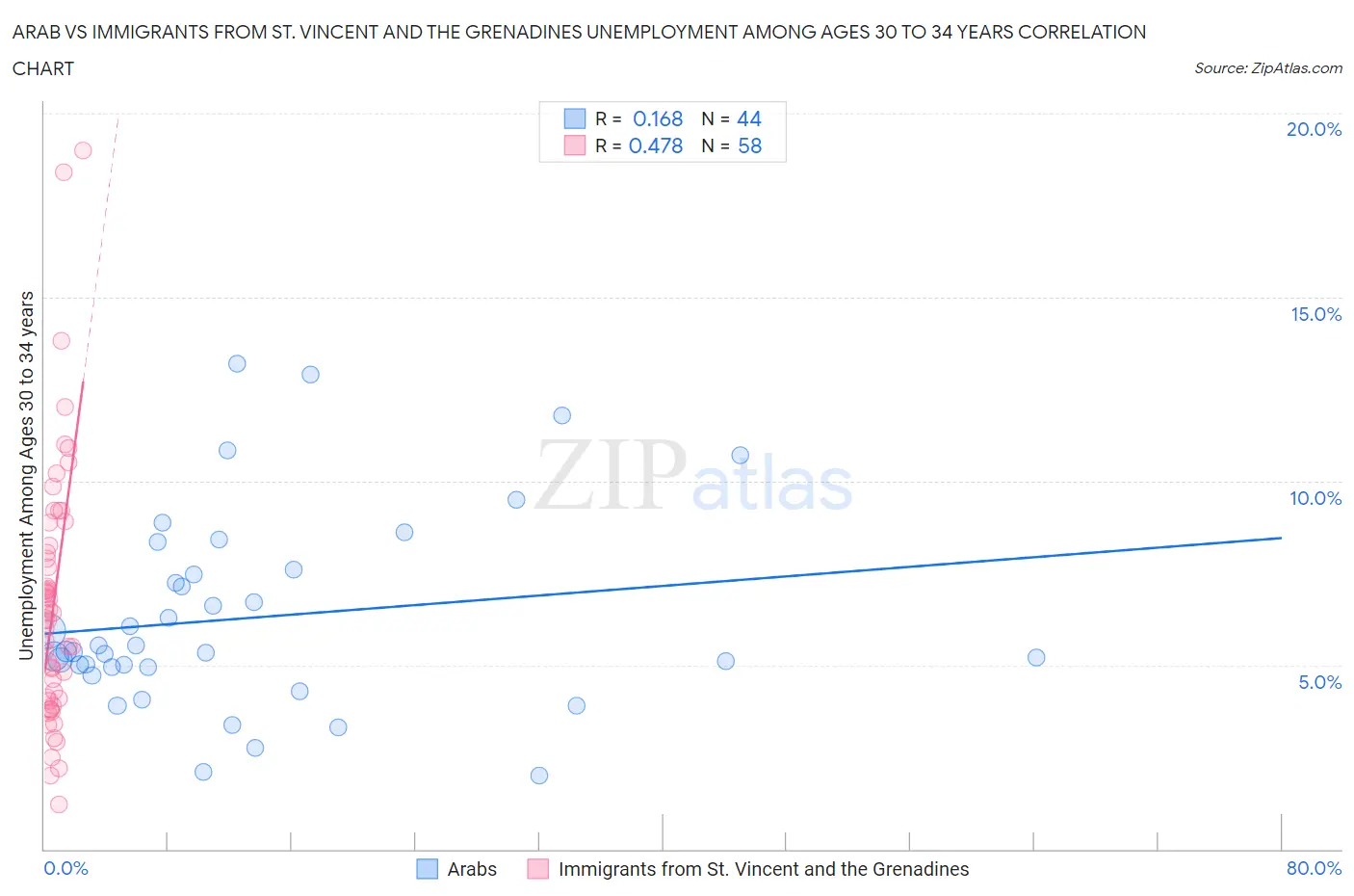 Arab vs Immigrants from St. Vincent and the Grenadines Unemployment Among Ages 30 to 34 years