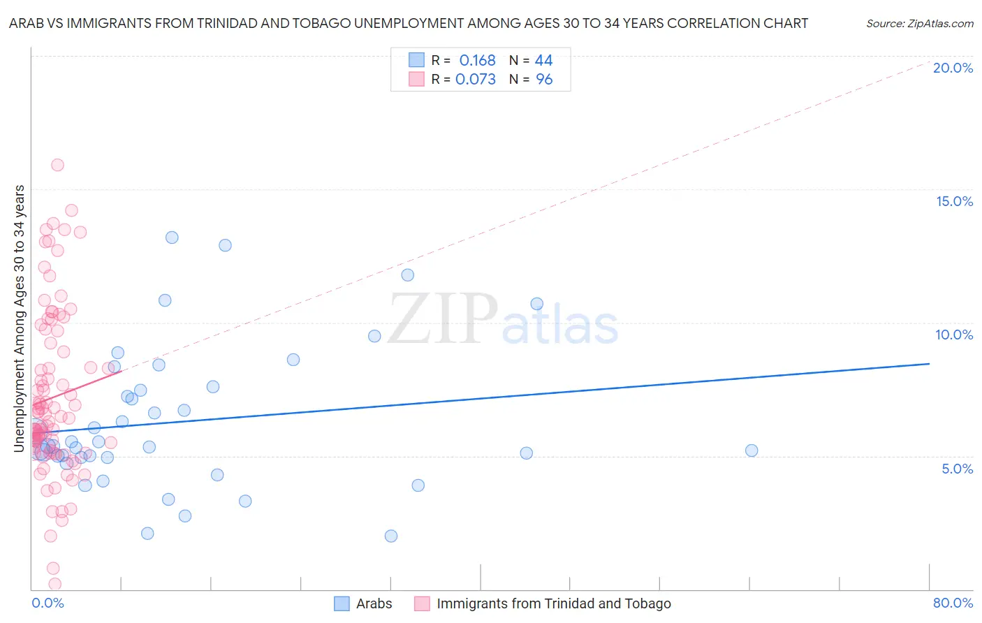 Arab vs Immigrants from Trinidad and Tobago Unemployment Among Ages 30 to 34 years