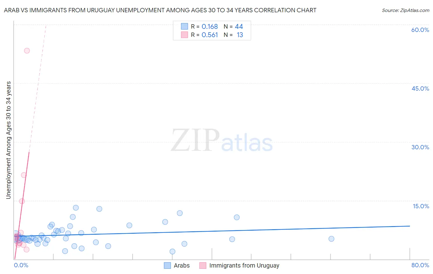Arab vs Immigrants from Uruguay Unemployment Among Ages 30 to 34 years