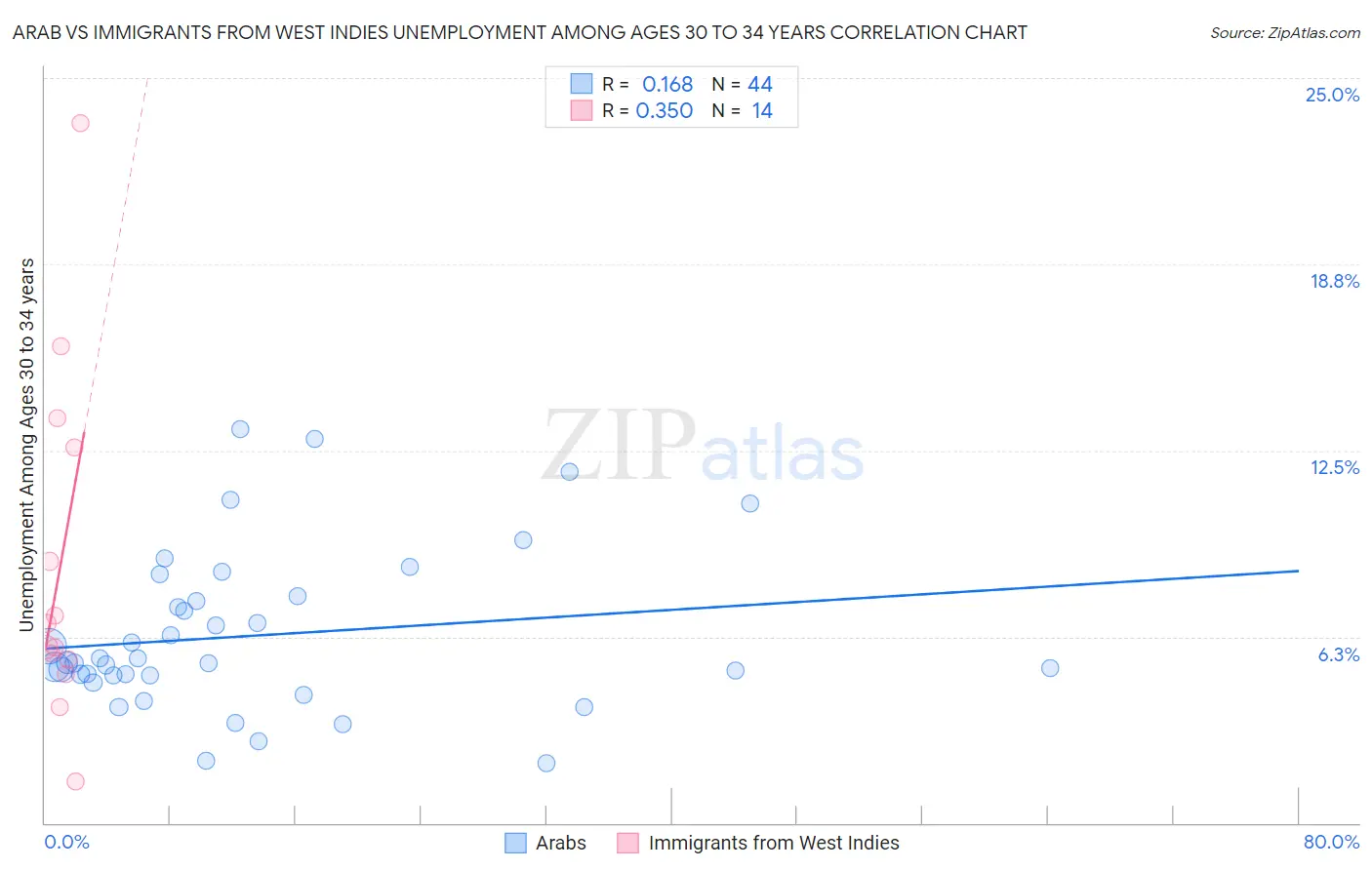 Arab vs Immigrants from West Indies Unemployment Among Ages 30 to 34 years