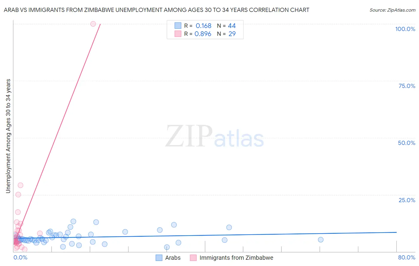 Arab vs Immigrants from Zimbabwe Unemployment Among Ages 30 to 34 years