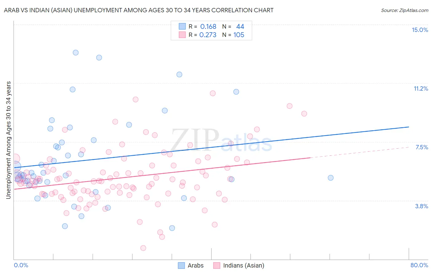 Arab vs Indian (Asian) Unemployment Among Ages 30 to 34 years