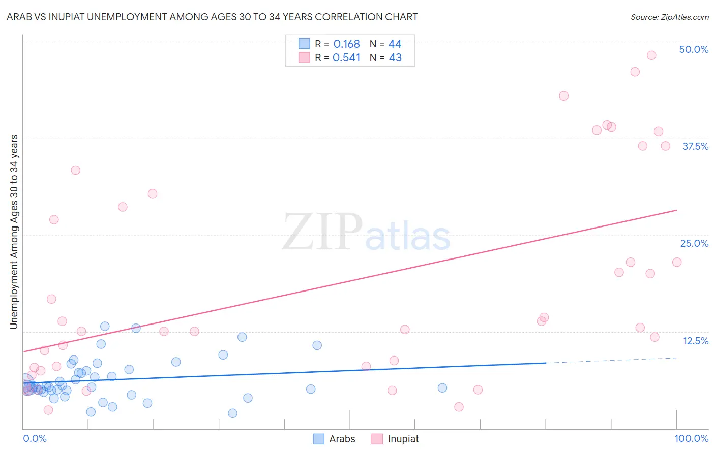 Arab vs Inupiat Unemployment Among Ages 30 to 34 years