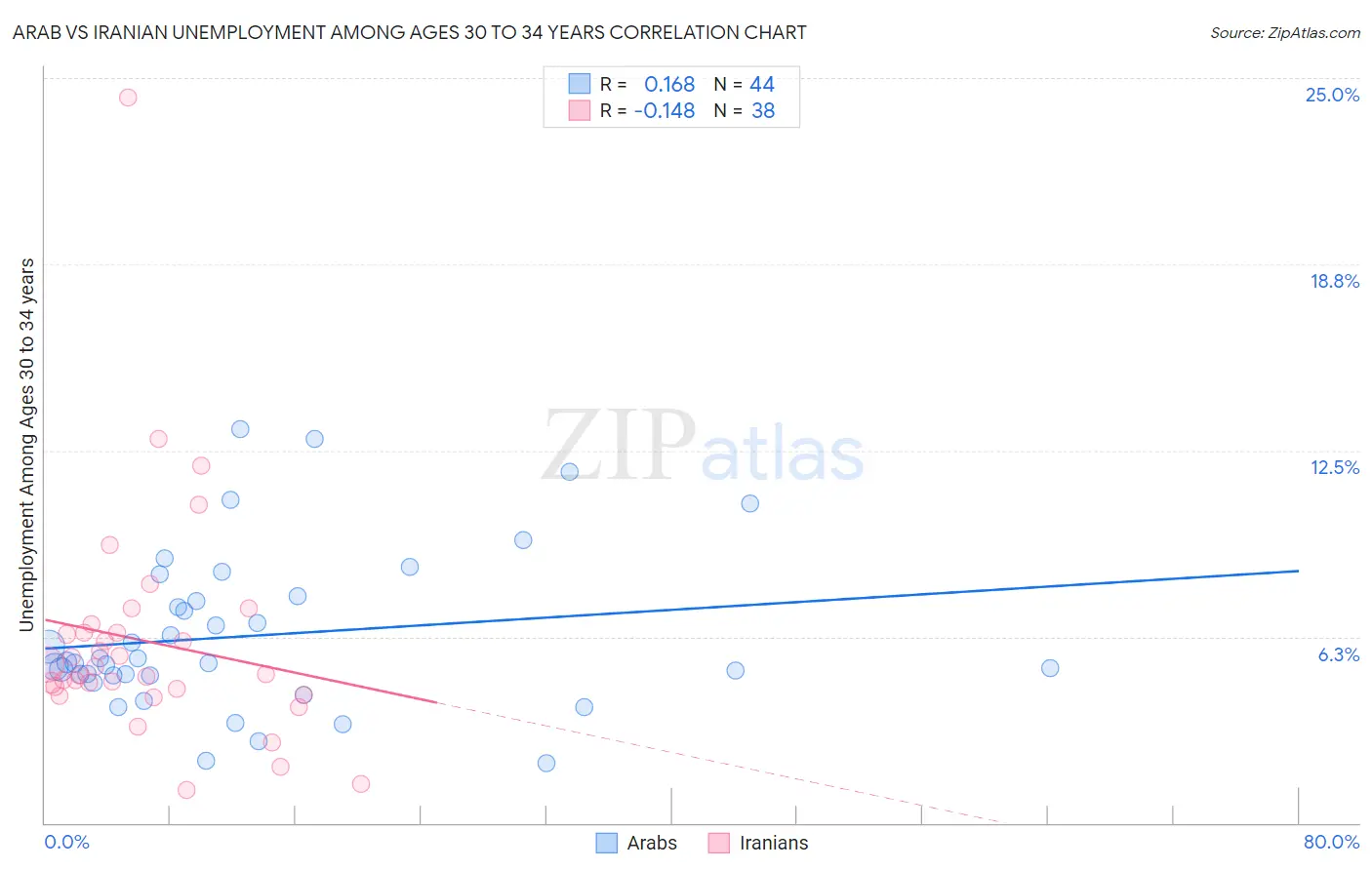 Arab vs Iranian Unemployment Among Ages 30 to 34 years