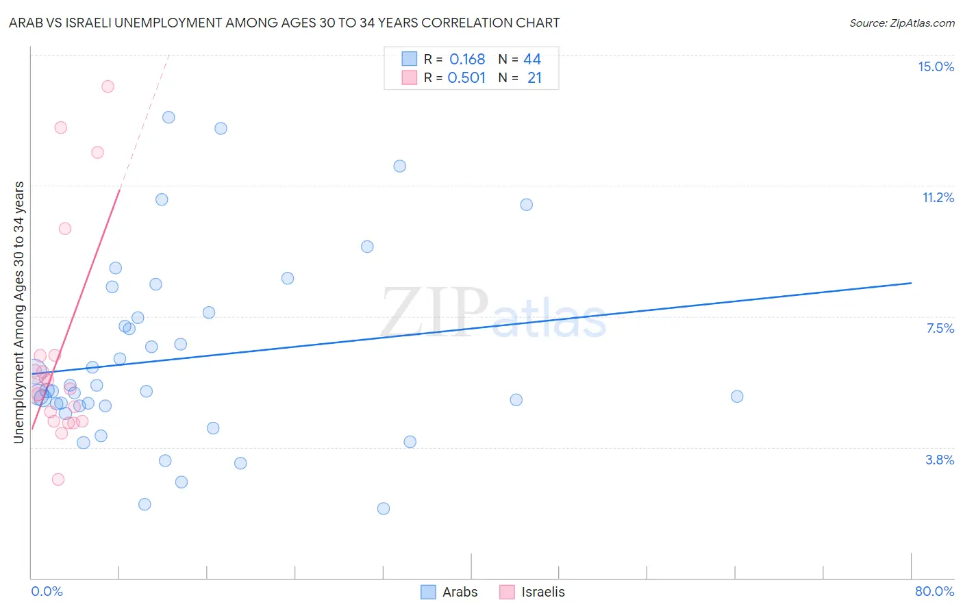 Arab vs Israeli Unemployment Among Ages 30 to 34 years