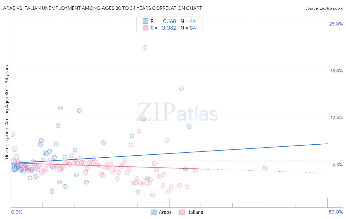 Arab vs Italian Unemployment Among Ages 30 to 34 years