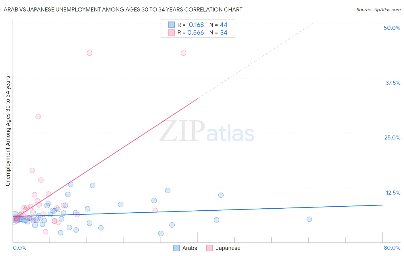 Arab vs Japanese Unemployment Among Ages 30 to 34 years