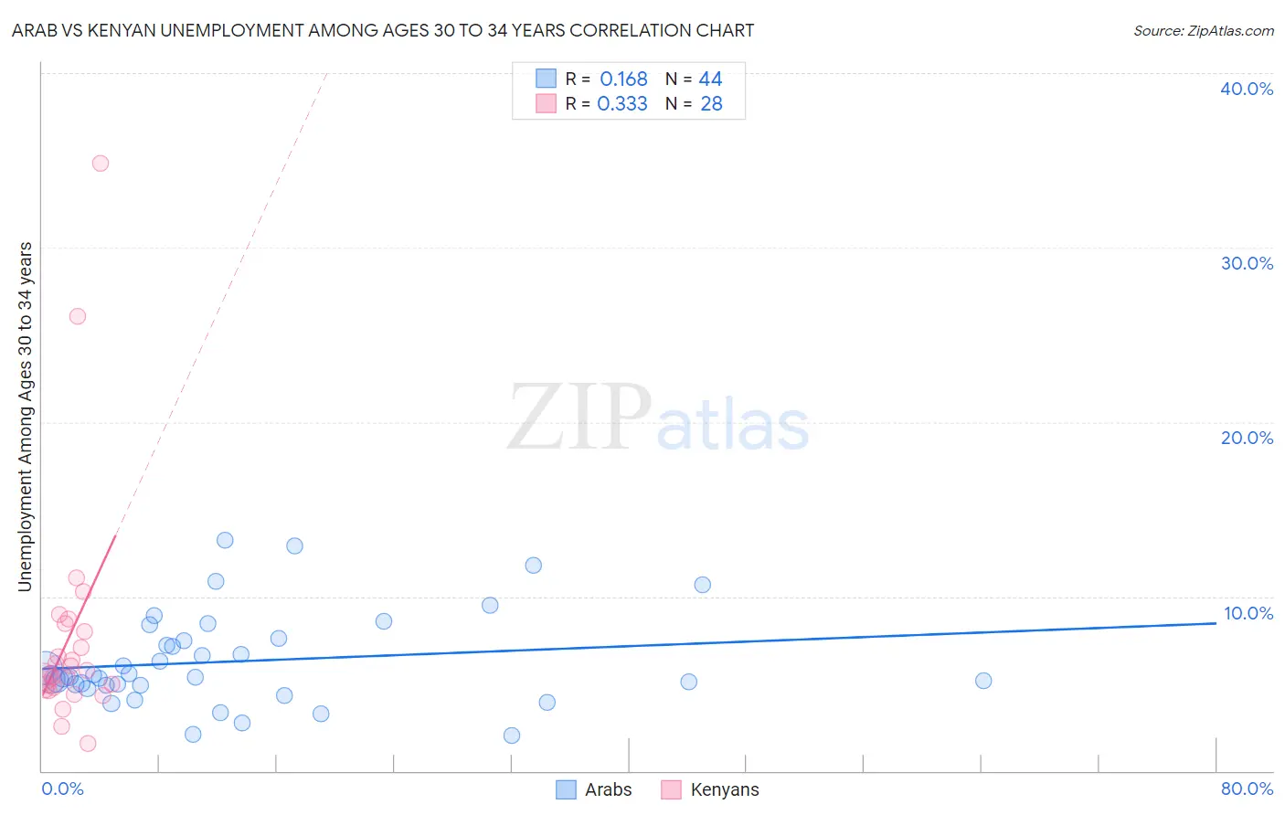 Arab vs Kenyan Unemployment Among Ages 30 to 34 years
