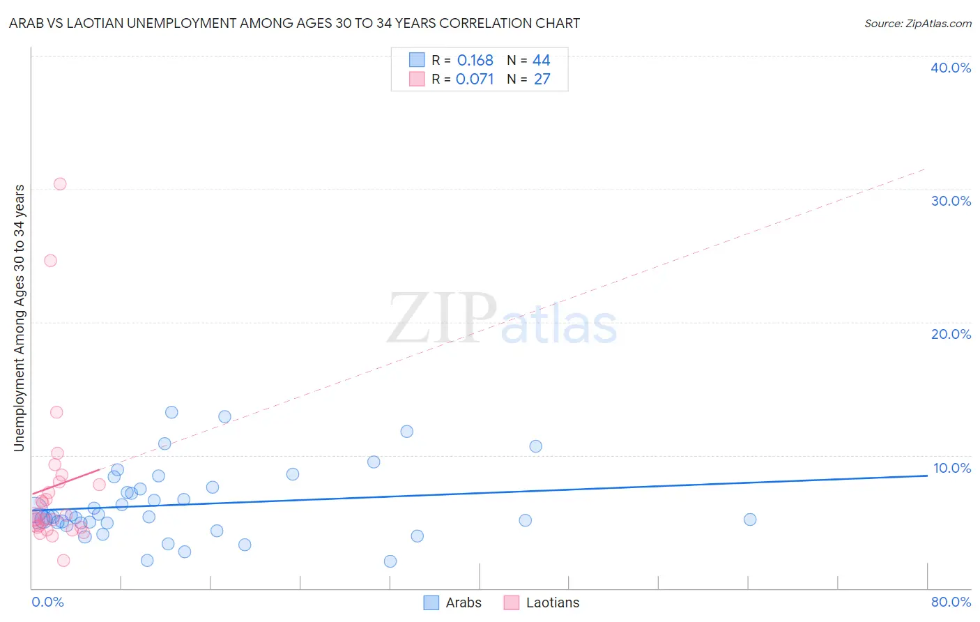 Arab vs Laotian Unemployment Among Ages 30 to 34 years