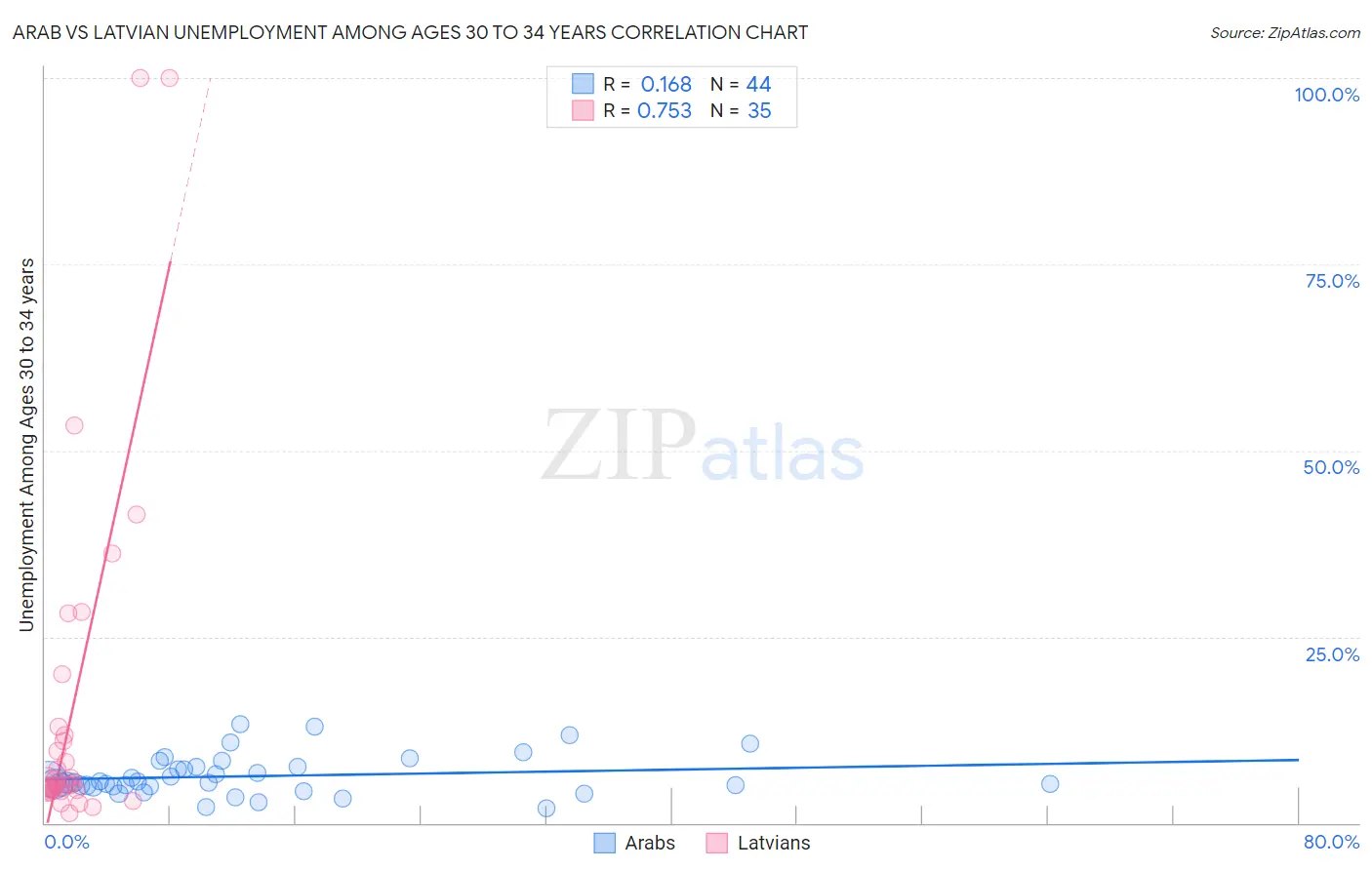 Arab vs Latvian Unemployment Among Ages 30 to 34 years