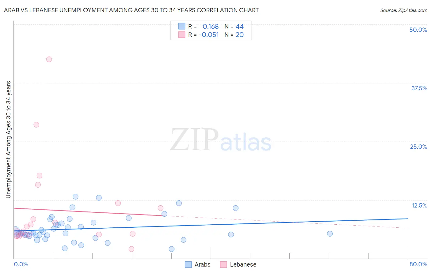 Arab vs Lebanese Unemployment Among Ages 30 to 34 years
